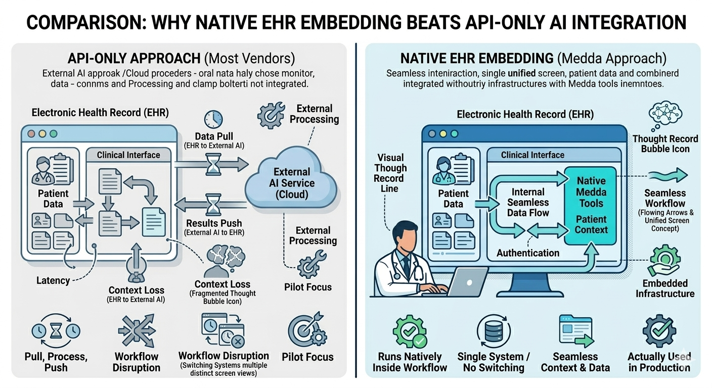 Embedded vs API Integration